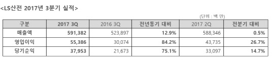 LS산전 2017년 3분기 실적 <자료:금융감독원>